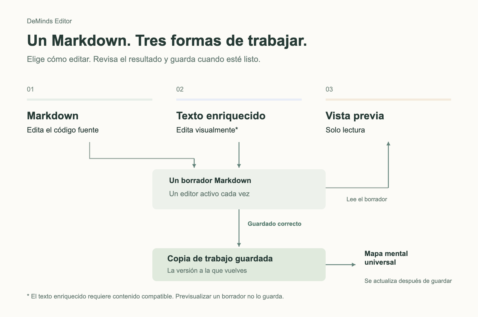 Markdown y Enriquecido editan el mismo borrador Markdown; Vista previa lee el borrador sin editarlo; un guardado correcto actualiza la Copia de trabajo y el Mapa mental universal