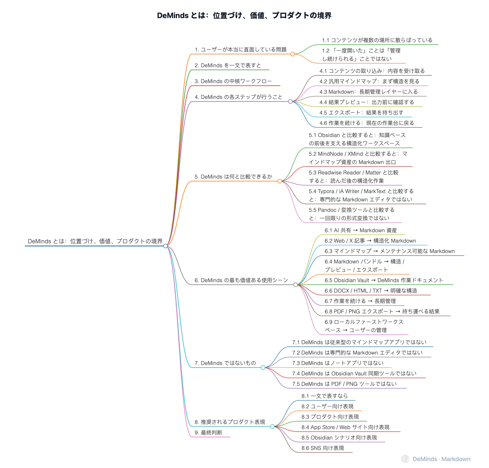 DeMinds とは:位置づけ、価値、プロダクトの境界