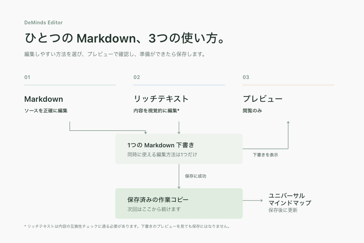2 つの編集方法は同じ Markdown 下書きを共有し、プレビューは下書きを読み取り専用で確認し、保存に成功すると作業コピーと汎用マインドマップが更新されます
