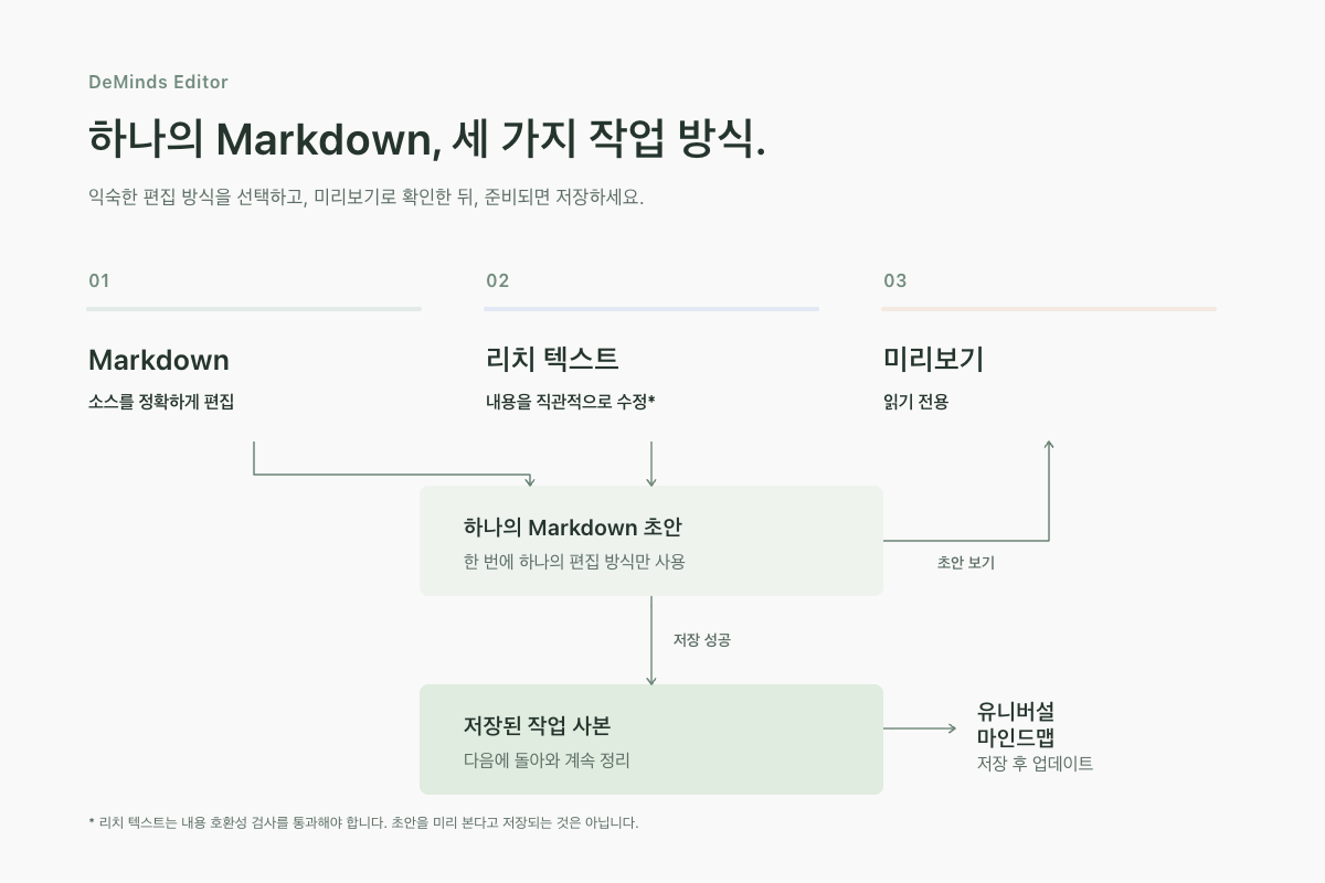 두 편집 방식은 같은 Markdown 초안을 공유하고, 미리보기는 초안을 읽기 전용으로 확인하며, 저장에 성공하면 작업 사본과 범용 마인드맵이 업데이트됩니다