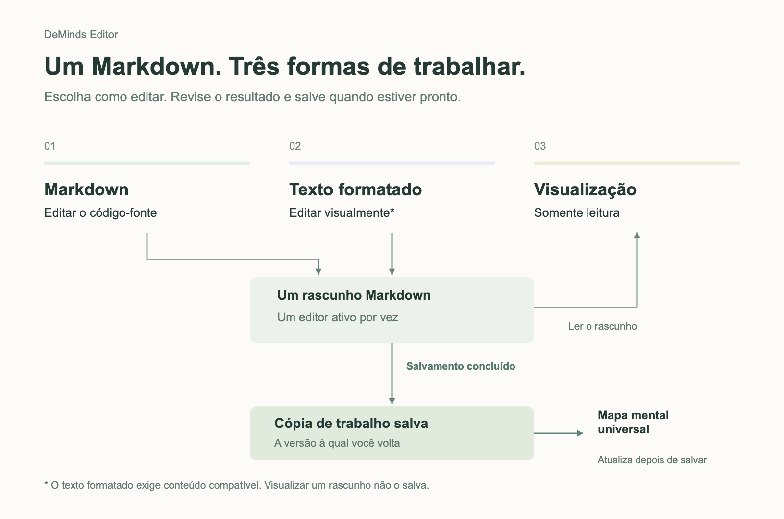Markdown e Texto formatado editam o mesmo rascunho Markdown; a Pré-visualização lê o rascunho sem editá-lo; um salvamento bem-sucedido atualiza a Cópia de trabalho e o Mapa mental universal