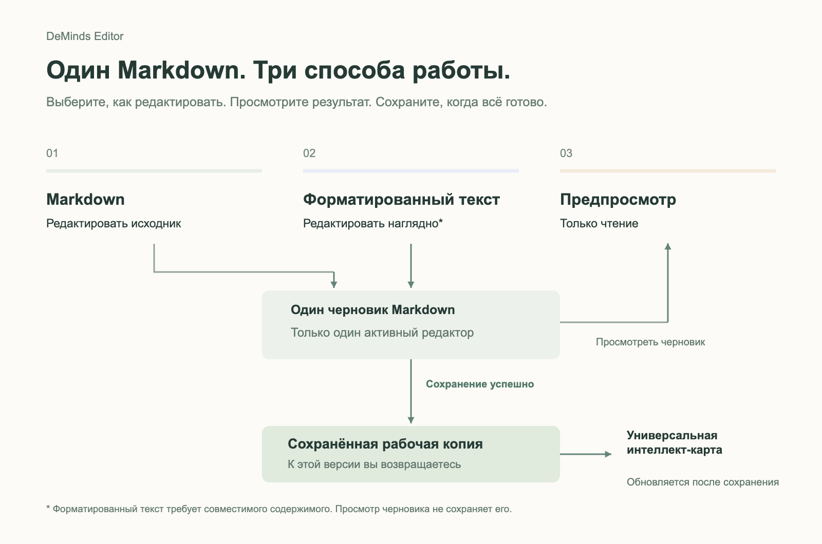 Markdown и режим «Визуальный» редактируют один и тот же черновик Markdown; Предпросмотр читает черновик без редактирования; после успешного сохранения обновляются Рабочая копия и Универсальная интеллект-карта